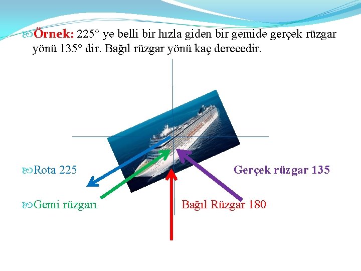  Örnek: 225° ye belli bir hızla giden bir gemide gerçek rüzgar yönü 135°