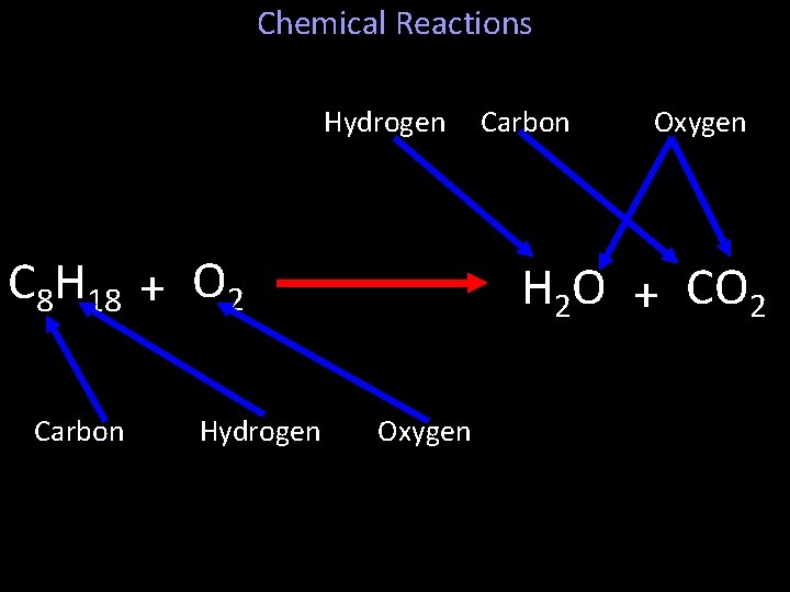 Chemical Reactions Hydrogen C 8 H 18 + O 2 Carbon Hydrogen Carbon Oxygen