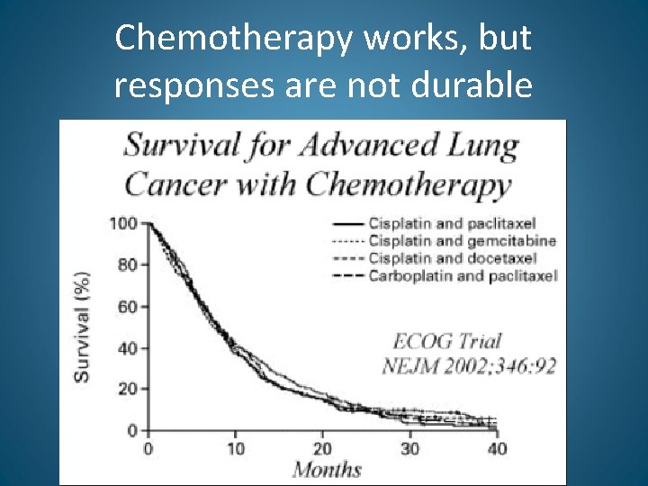 Chemotherapy works, but responses are not durable 
