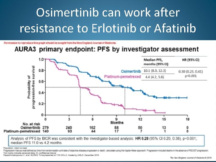 Osimertinib can work after resistance to Erlotinib or Afatinib 