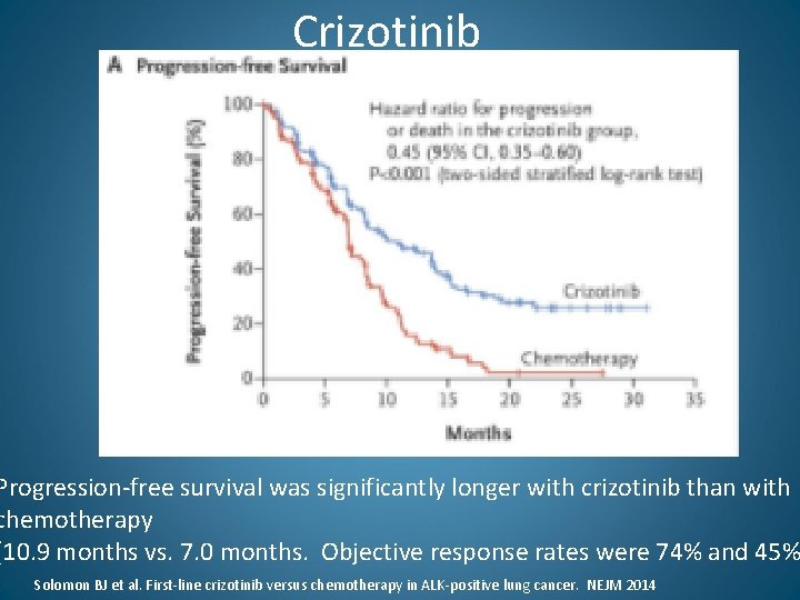 Crizotinib Progression-free survival was significantly longer with crizotinib than with chemotherapy (10. 9 months
