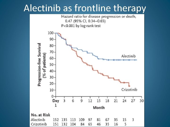 Alectinib as frontline therapy 