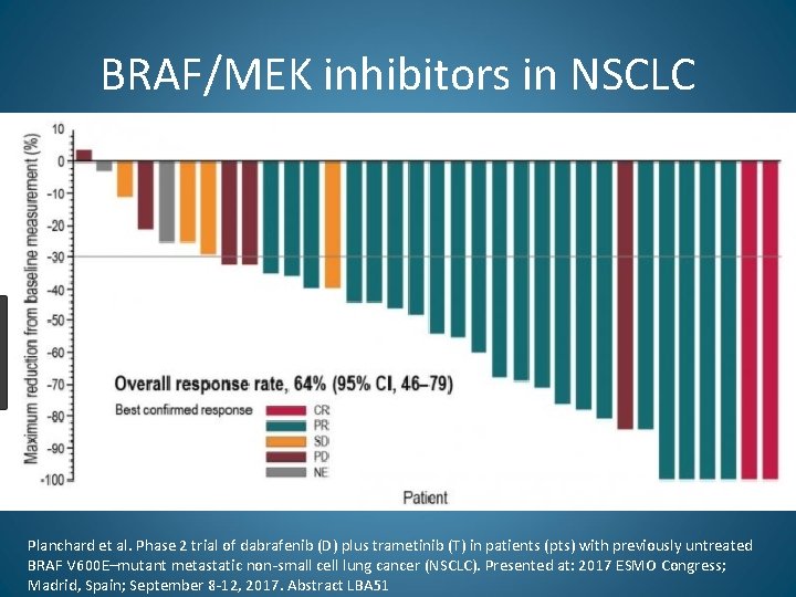 BRAF/MEK inhibitors in NSCLC Planchard et al. Phase 2 trial of dabrafenib (D) plus