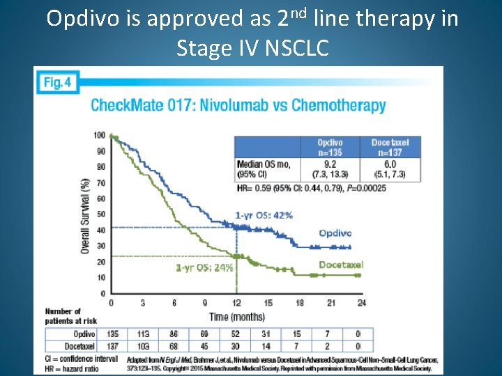 Opdivo is approved as 2 nd line therapy in Stage IV NSCLC 