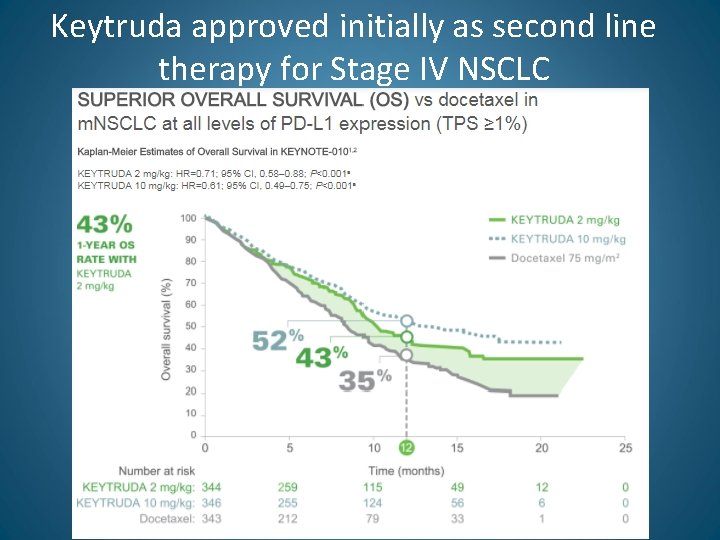 Keytruda approved initially as second line therapy for Stage IV NSCLC 