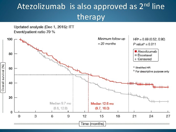 Atezolizumab is also approved as 2 nd line therapy 
