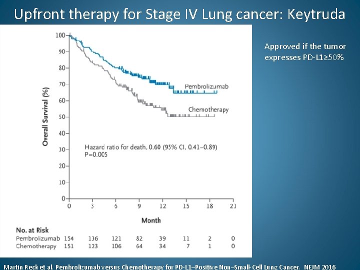 Upfront therapy for Stage IV Lung cancer: Keytruda Approved if the tumor expresses PD-L