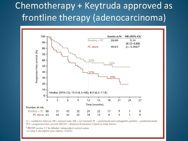 Chemotherapy + Keytruda approved as frontline therapy (adenocarcinoma) 