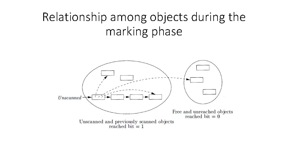 Relationship among objects during the marking phase 