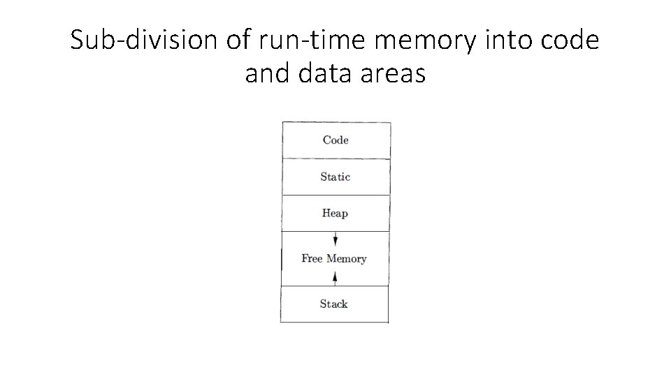 Sub-division of run-time memory into code and data areas 