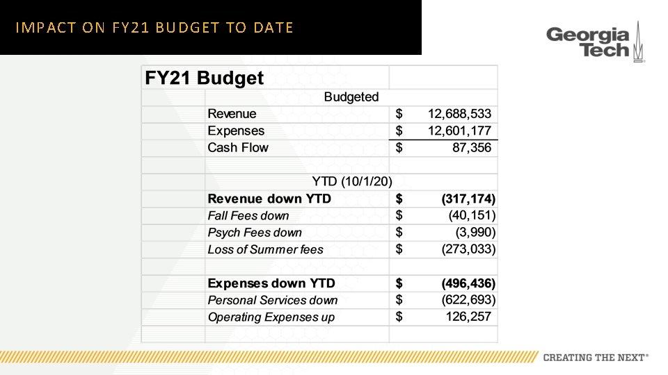 IMPACT ON FY 21 BUDGET TO DATE 