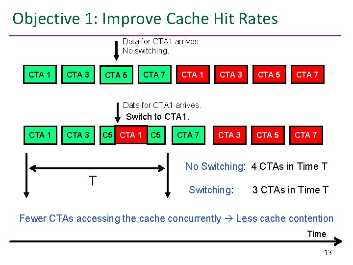 Objective 1: Improve Cache Hit Rates Data for CTA 1 arrives. No switching. CTA