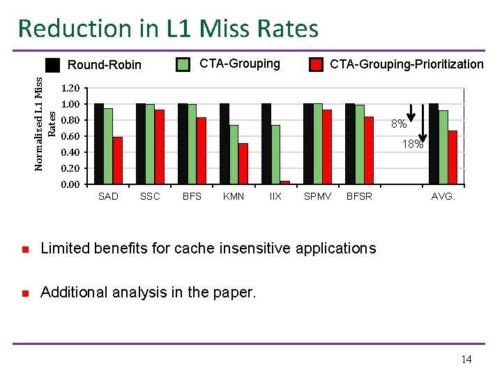 Reduction in L 1 Miss Rates Normalized L 1 Miss Rates Round-Robin CTA-Grouping-Prioritization 1.