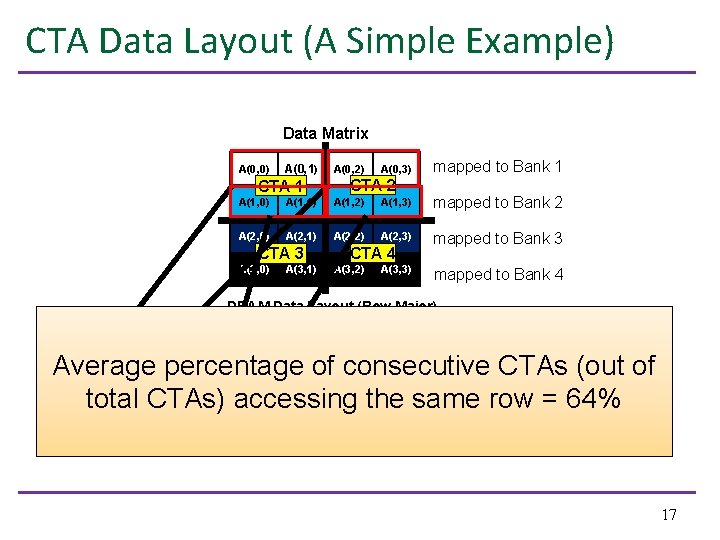 CTA Data Layout (A Simple Example) Data Matrix A(0, 0) A(0, 1) CTA 1