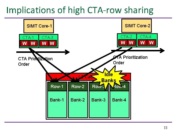 Implications of high CTA-row sharing SIMT Core-2 SIMT Core-1 CTA-3 CTA-2 CTA-4 W W