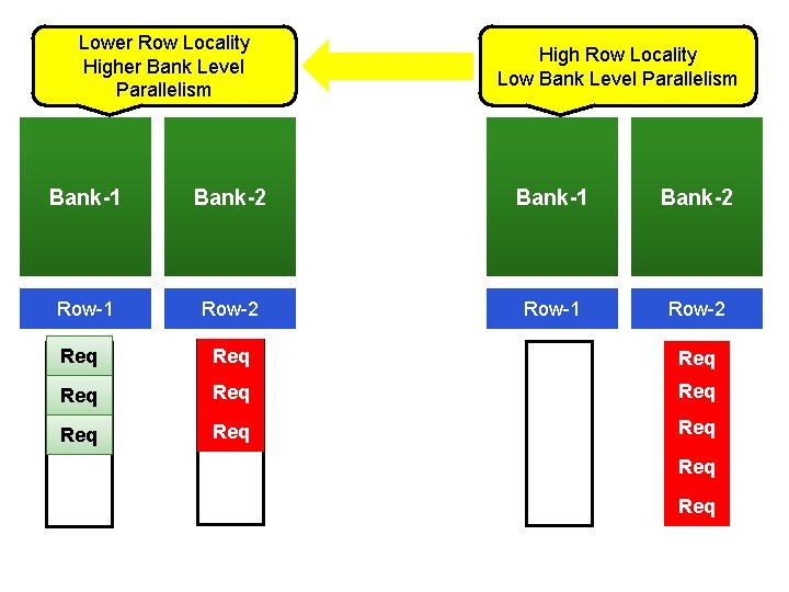 Lower Row Locality Higher Bank Level Parallelism High Row Locality Low Bank Level Parallelism