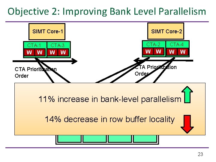 Objective 2: Improving Bank Level Parallelism SIMT Core-1 SIMT Core-2 CTA-1 CTA-3 CTA-2 CTA-4