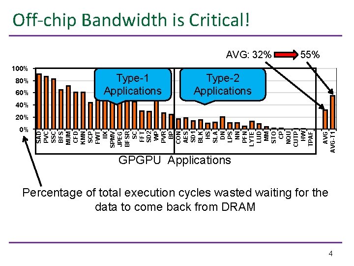 Off-chip Bandwidth is Critical! AVG: 32% 100% 80% 60% Type-1 Applications 55% Type-2 Applications