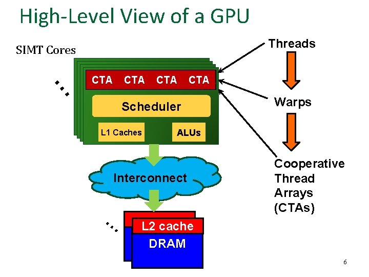 High-Level View of a GPU Threads CTA W W CTA W Scheduler L 1