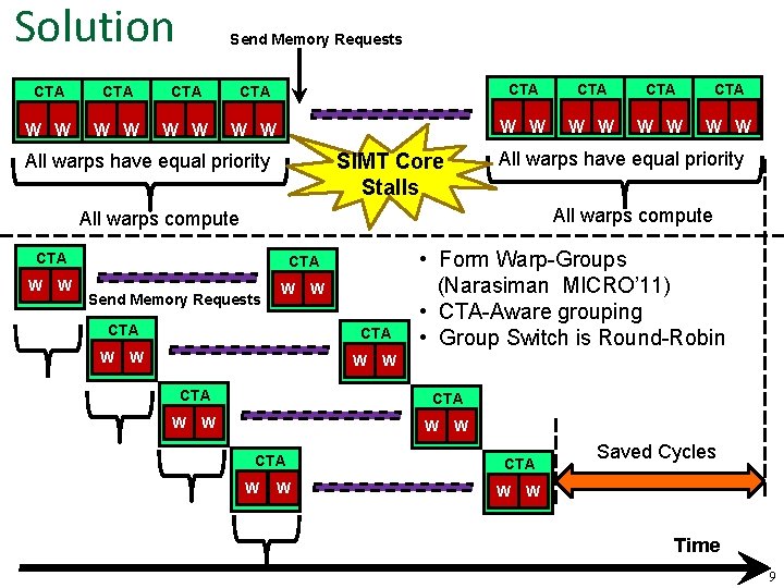 Solution Send Memory Requests CTA CTA W W W W SIMT Core Stalls All