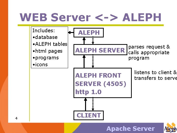 WEB Server <-> ALEPH Includes: • database • ALEPH tables • html pages •