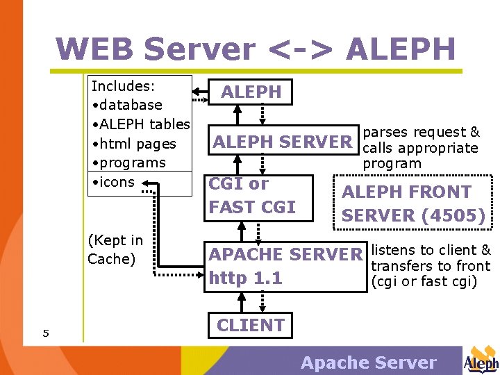 WEB Server <-> ALEPH Includes: • database • ALEPH tables • html pages •