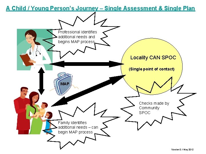 A Child / Young Person’s Journey – Single Assessment & Single Plan Professional identifies