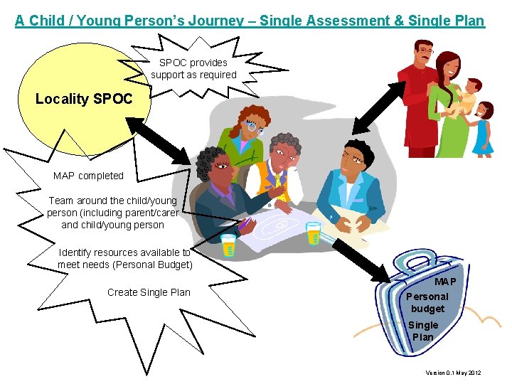 A Child / Young Person’s Journey – Single Assessment & Single Plan SPOC provides
