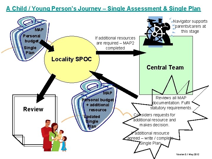 A Child / Young Person’s Journey – Single Assessment & Single Plan Navigator supports