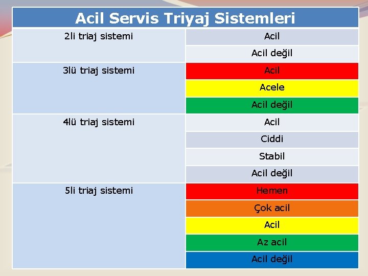 Acil Servis Triyaj Sistemleri 2 li triaj sistemi Acil değil 3 lü triaj sistemi