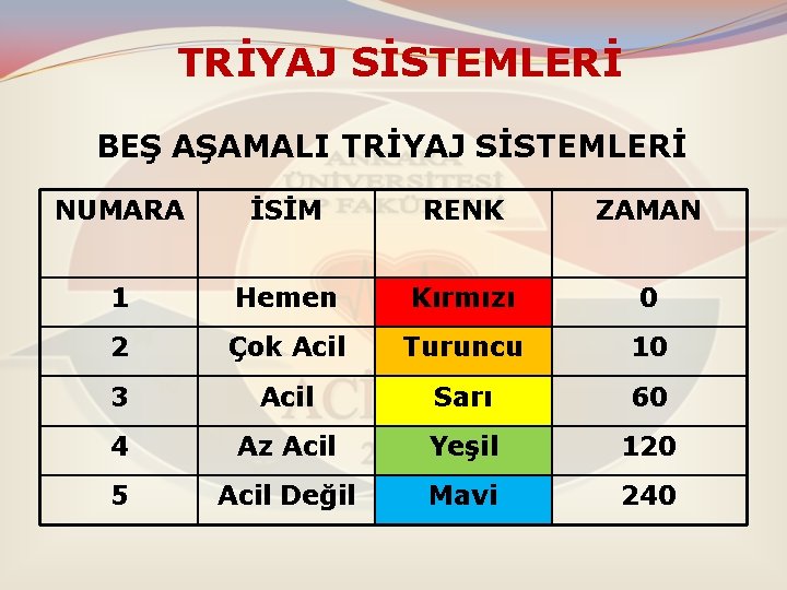 TRİYAJ SİSTEMLERİ BEŞ AŞAMALI TRİYAJ SİSTEMLERİ NUMARA İSİM RENK ZAMAN 1 Hemen Kırmızı 0