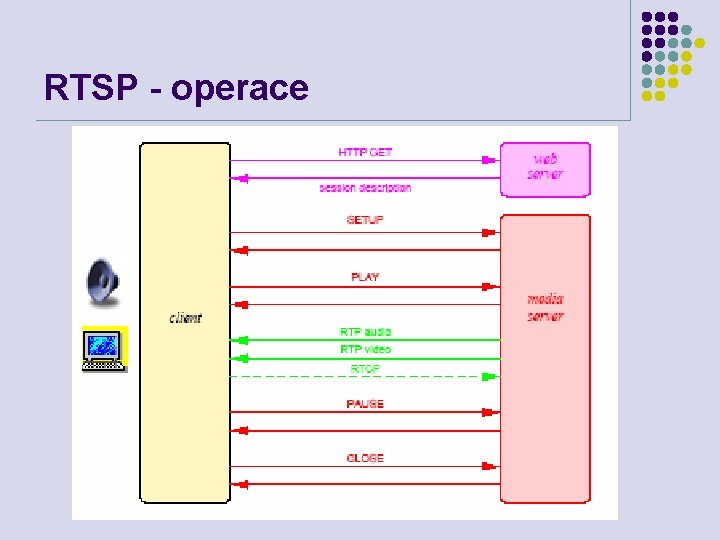 RTSP - operace 