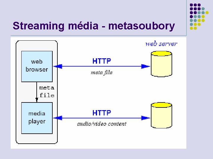 Streaming média - metasoubory 