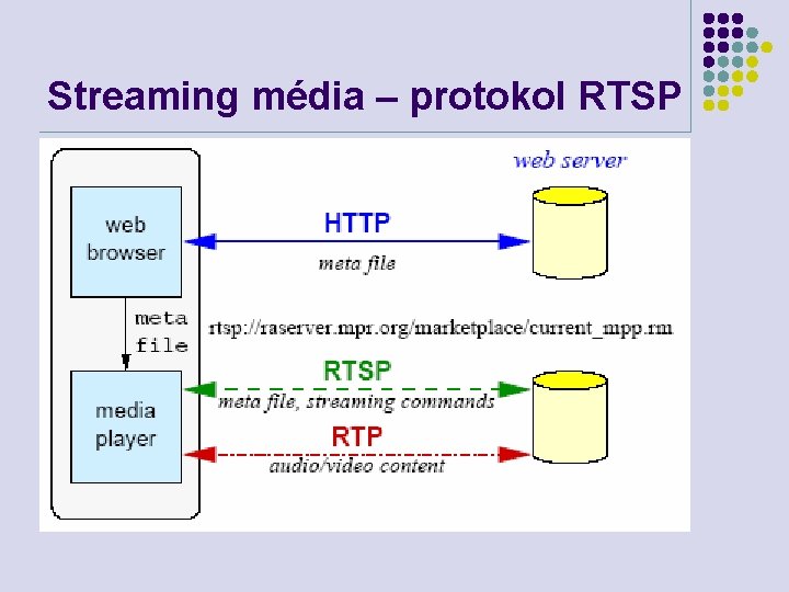 Streaming média – protokol RTSP 