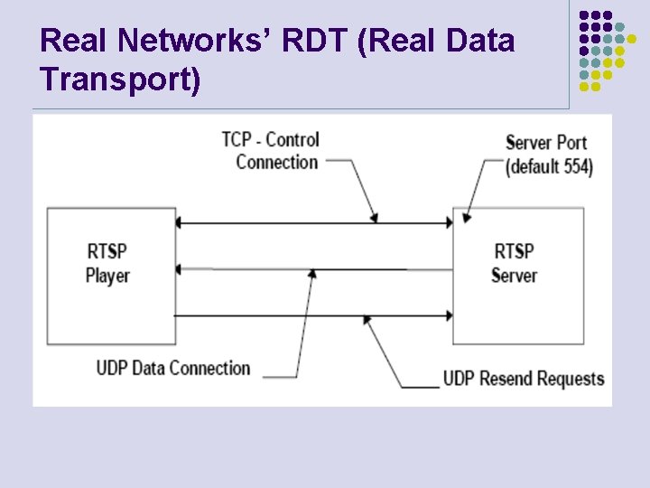 Real Networks’ RDT (Real Data Transport) 