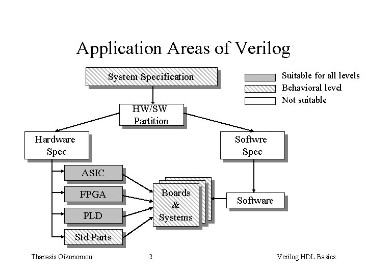 Application Areas of Verilog Suitable for all levels Behavioral level Not suitable System Specification