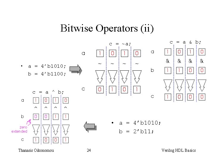 Bitwise Operators (ii) c = a & b; c = ~a; • a =