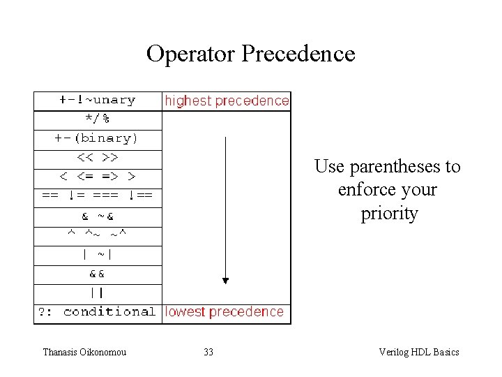 Operator Precedence Use parentheses to enforce your priority Thanasis Oikonomou 33 Verilog HDL Basics