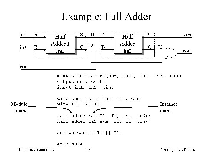 Example: Full Adder in 1 A in 2 B Half Adder 1 ha 1