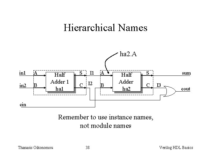 Hierarchical Names ha 2. A in 1 A in 2 B Half Adder 1