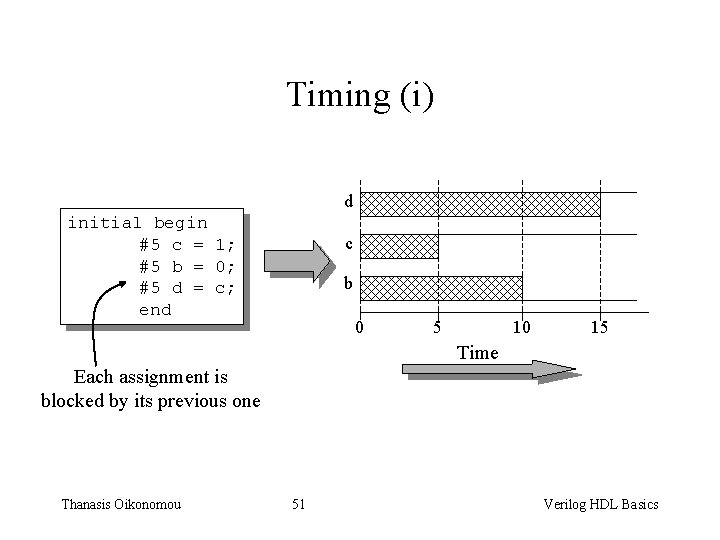 Timing (i) d initial begin #5 c = 1; #5 b = 0; #5