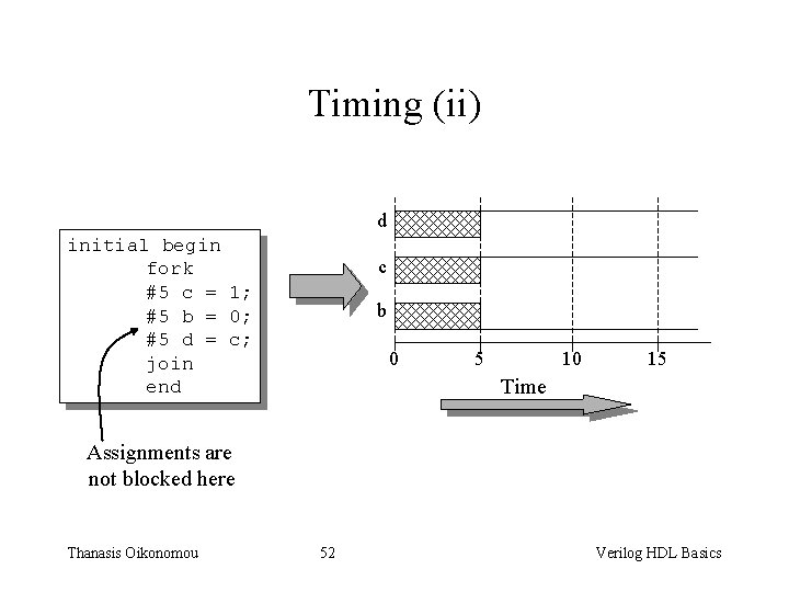 Timing (ii) d initial begin fork #5 c = 1; #5 b = 0;