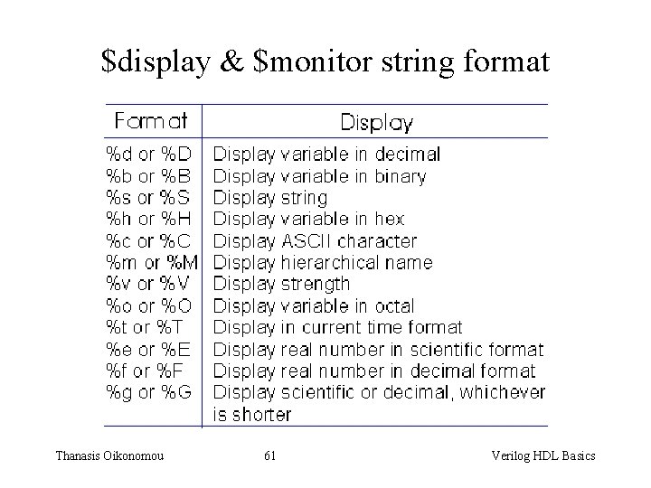 $display & $monitor string format Thanasis Oikonomou 61 Verilog HDL Basics 