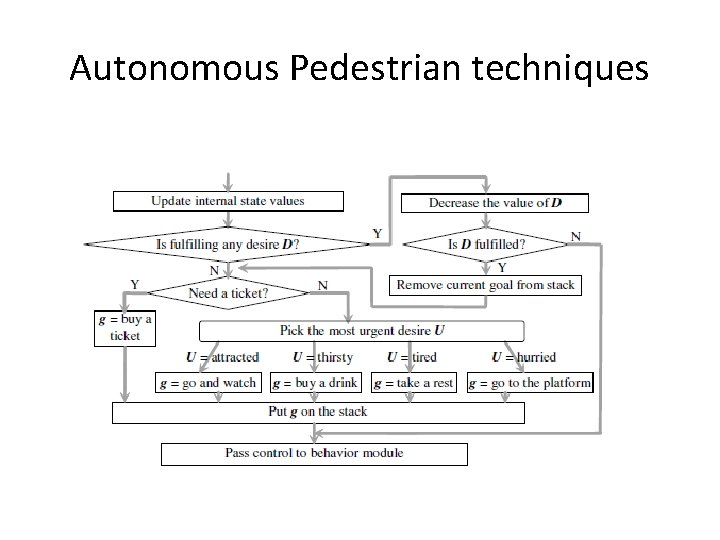 Autonomous Pedestrian techniques 