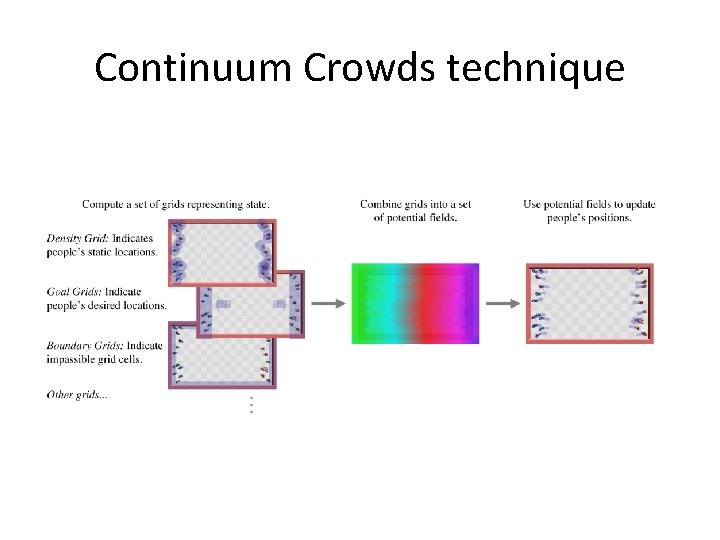 Continuum Crowds technique 