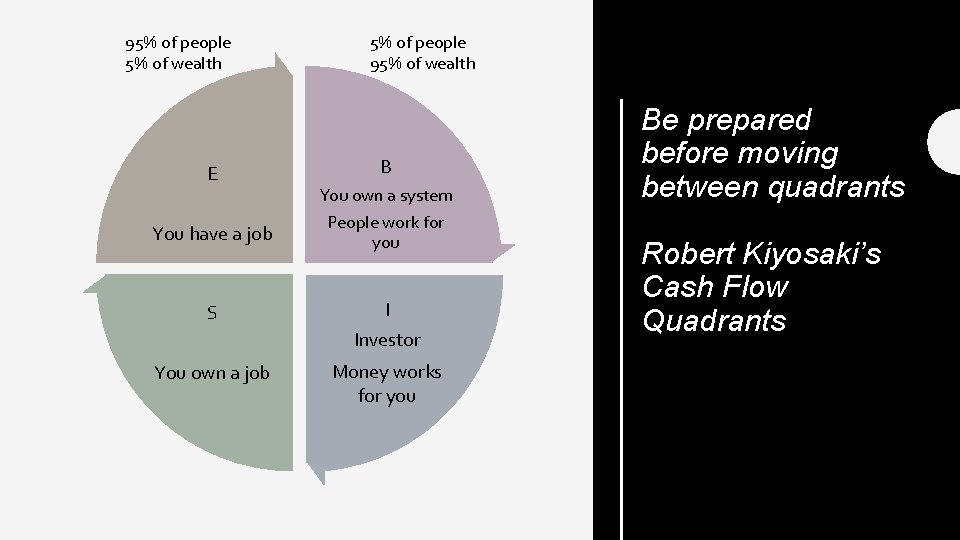 95% of people 5% of wealth E You have a job 5% of people