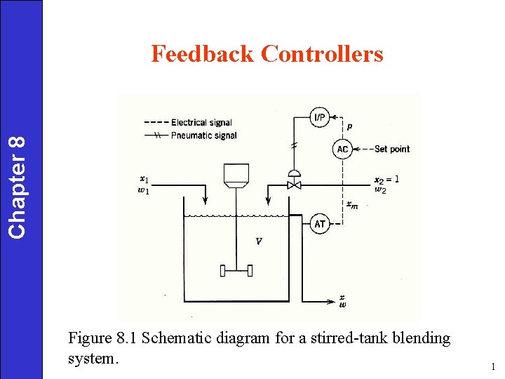 Chapter 8 Feedback Controllers Figure 8. 1 Schematic diagram for a stirred-tank blending system.