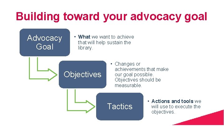 Building toward your advocacy goal Advocacy Goal • What we want to achieve that