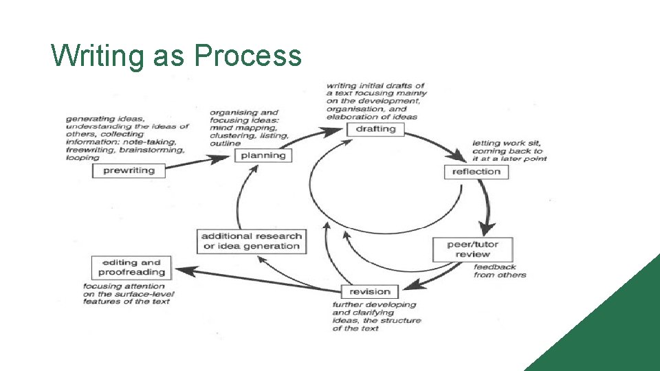 Writing as Process Writing as Process