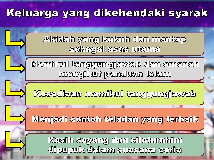 Keluarga yang dikehendaki syarak Akidah yang kukuh dan mantap sebagai asas utama Memikul tanggungjawab Keluarga yang dikehendaki syarak Akidah yang kukuh dan mantap sebagai asas utama Memikul tanggungjawab